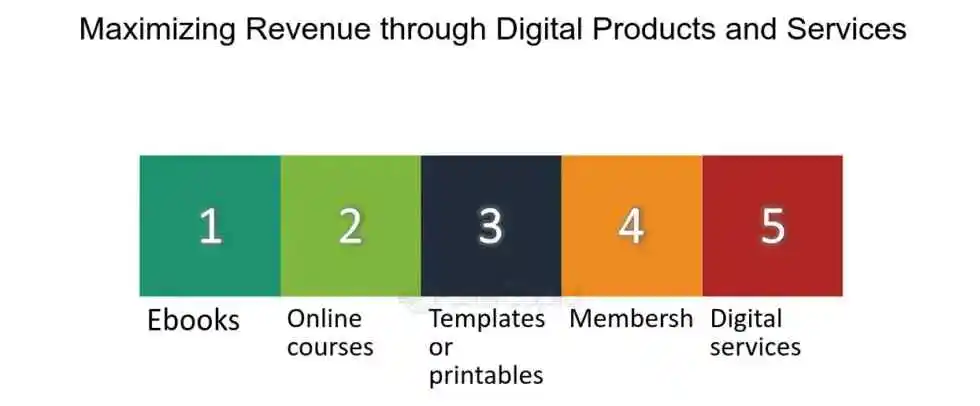 Digital Products and Services for monetize your site